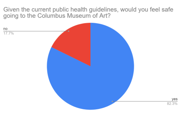 Columbus Museum of Art fights Covid-19