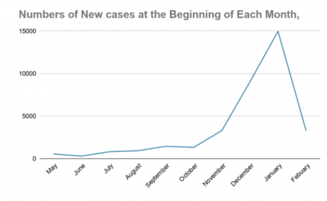 Number of new cases at the beginning of each month. Source: New York Times