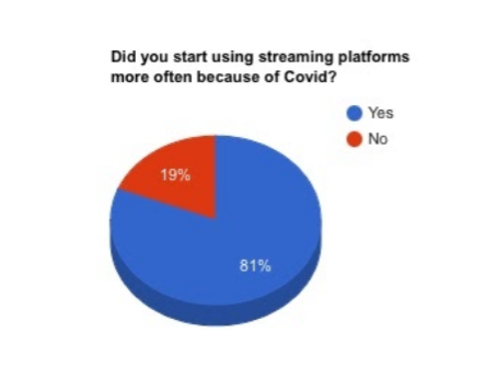 Streaming platforms affected by quarantine. 
Information courtesy of Instagram poll
