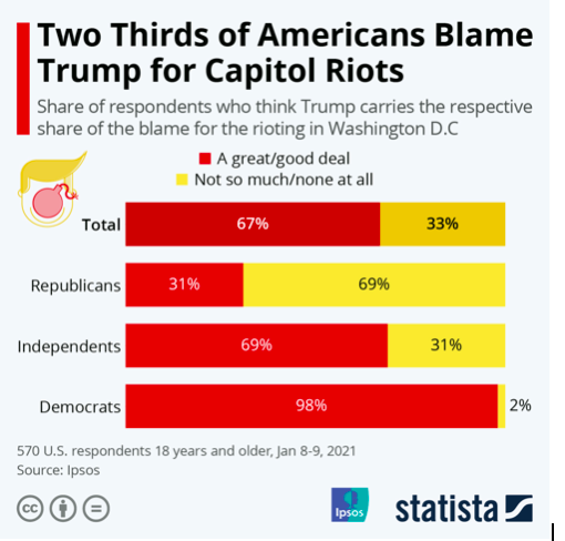 Chart courtesy of Statista.com