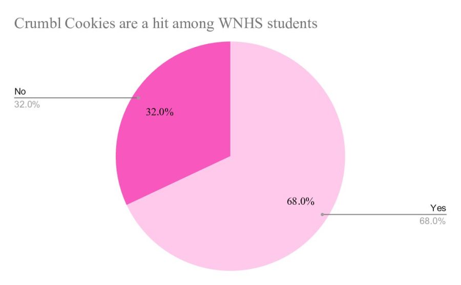 Crumbl+Cookies+are+a+hit+among+WNHS+students